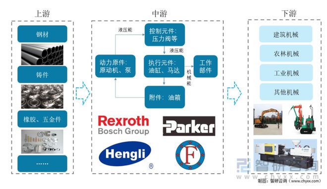 2021中国液压元件分析:下游机械行业的发展助力液压元件行业繁荣